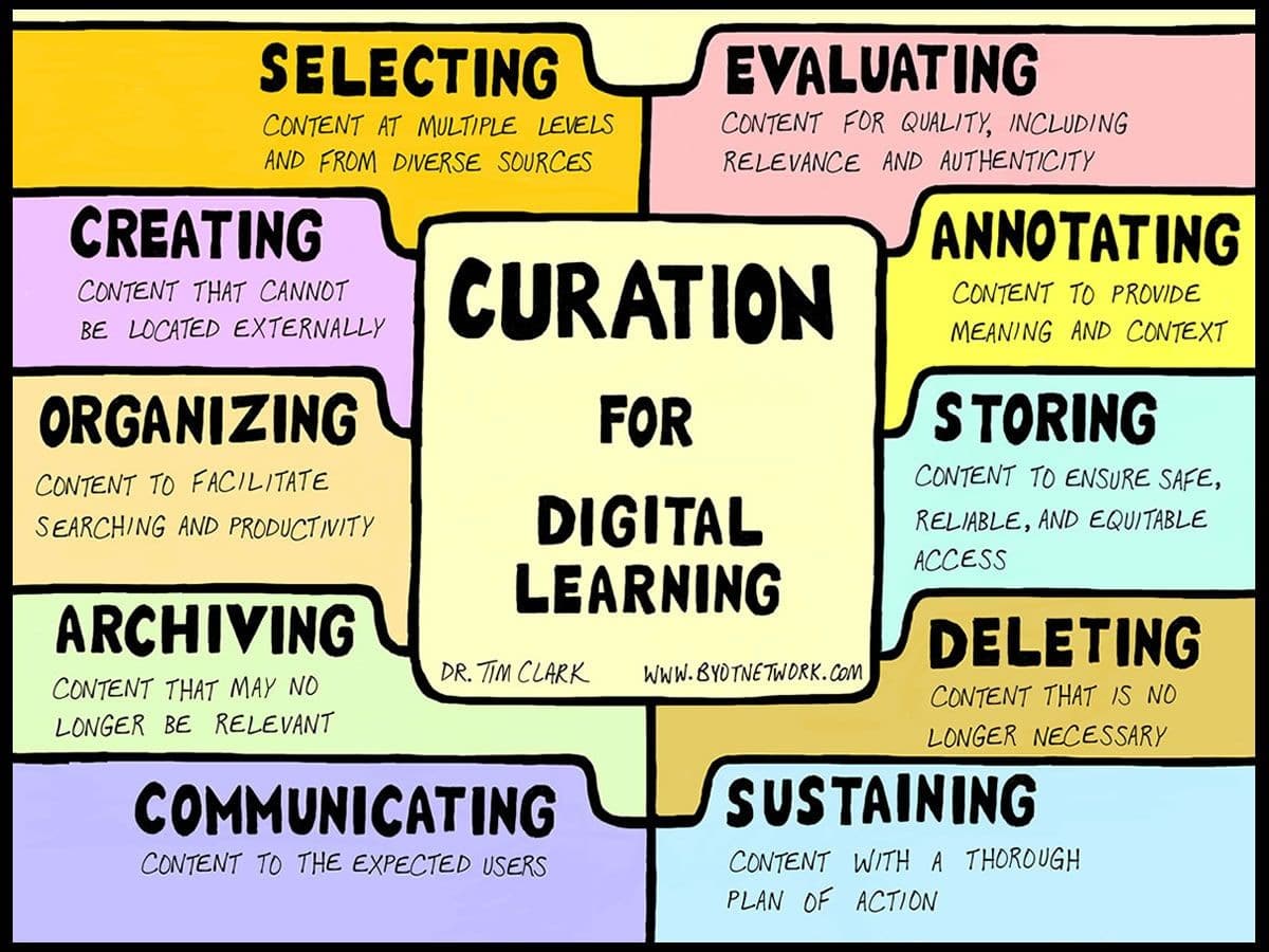 New meaning. Digital curation. Curation. Meaning and Relevance.