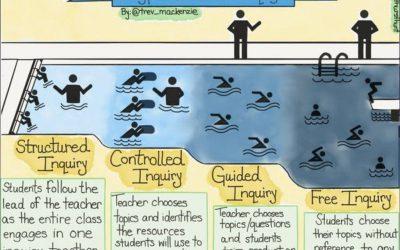 Types of Inquiry