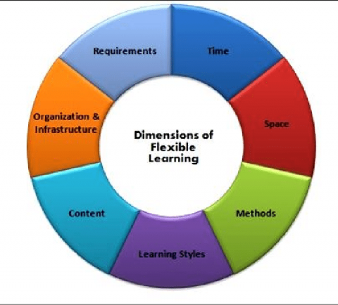 Flexible Learning Periods - New Horizon Thinking