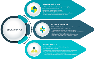 Defining Education 4.0 from World Economic Forum 2023